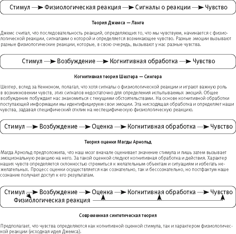 Рис 211 Теория Джемса Ланге в ее современном виде рис 211 - фото 91