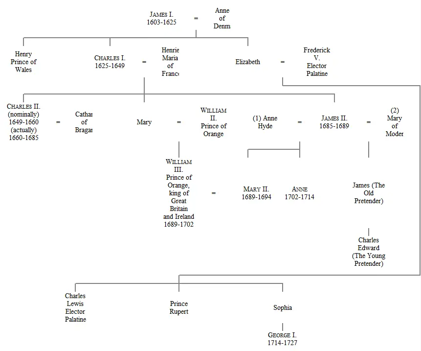 IV GENEALOGY OF THE KINGS OF FRANCE FROM LOUIS XII TO LOUIS XIV SHOWING - фото 3