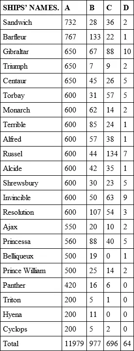 The main body of the fleet lay at Barbadoes till the 6th of June and the men - фото 1