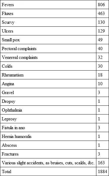 The number of ulcers bears here a smaller proportion to the whole than it does - фото 13