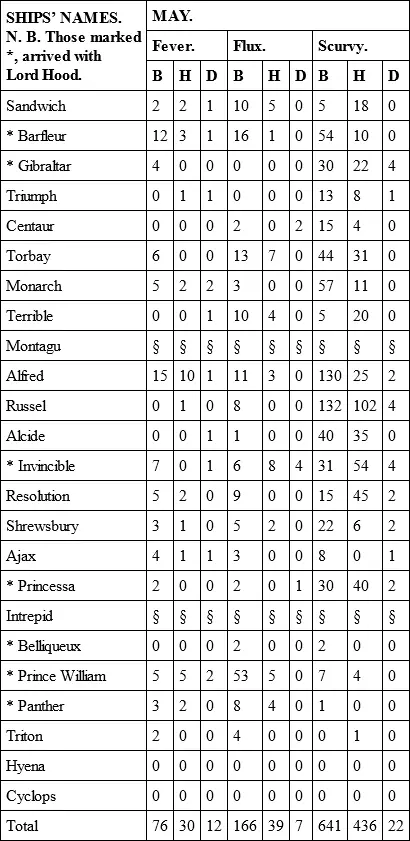 N B Where the Spaces are marked thus no Return was made The whole fleet - фото 9