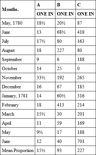 CHAP II Account of the Health of the Fleet from August 1780 till December - фото 2