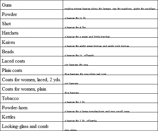 The trade conducted at the posts or factories along the shore was carried on by - фото 1