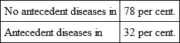 Of these persons who prior to the first attack of epilepsy had suffered from - фото 10