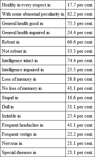 Of the 211 per cent under the heading of special diseases there were From - фото 26