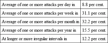 This roughly indicates that in the majority of cases attacks of epilepsia - фото 22