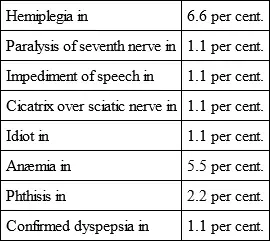 From these details it is evident that epilepsy is not of necessity associated - фото 27