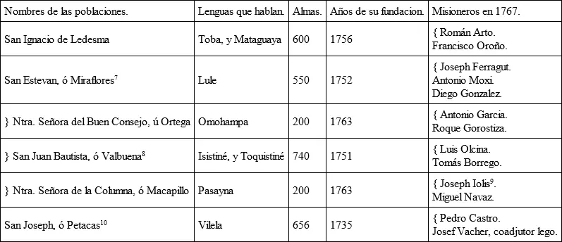 7Mision fundada en 1711 y restablecida en 1752 8Mision mudada á mejor sitio - фото 3