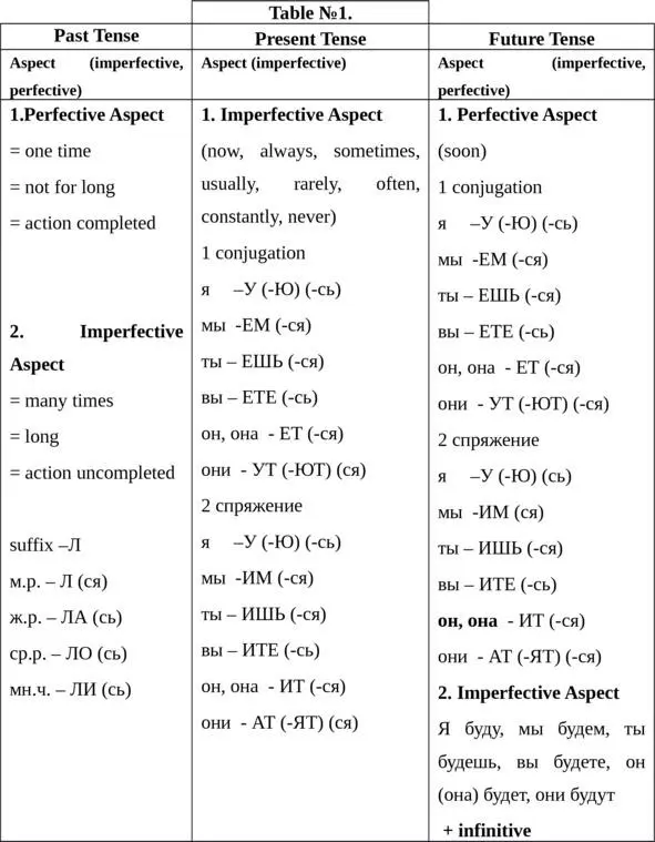 The Formation of the Past Tense of Verbs The formation of the Past Tense in - фото 8