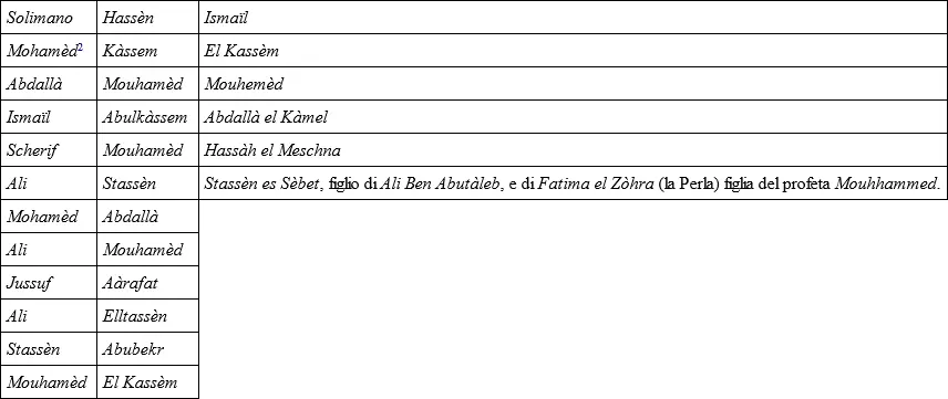 Примечание 1 2 2 Quantunque il nome di Mohamèd sia sempre scritto coi medesimi - фото 5