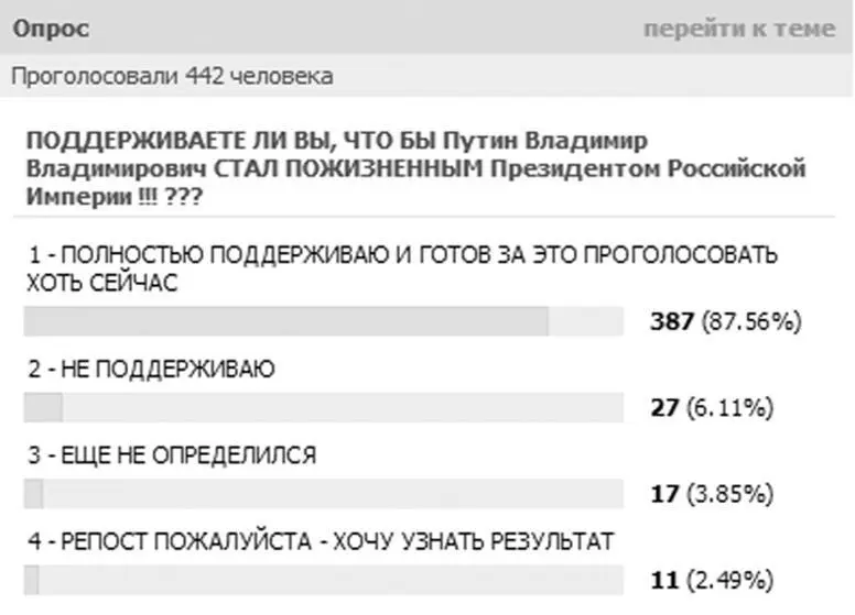 Рис 5 Результаты опроса участников сообщества Сеть сторонников Путина 24 - фото 5