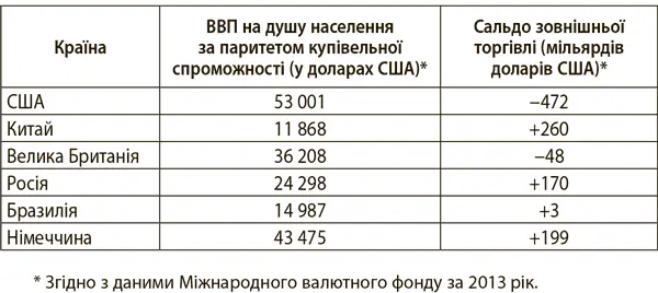 Як бачимо сальдо зовнішньої торгівлі не є тим засобом який гарантовано - фото 2