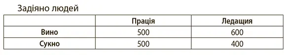Виходячи з наведених даних можемо розрахувати продуктивність країн у кожній - фото 5