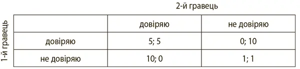 У даній таблиці описана гра ситуація досить типова для нашого життя взагалі - фото 13