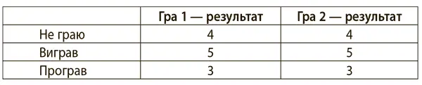 Розписавши всі варіанти вибору ми зрозуміємо що це не дві різні ігри а - фото 14