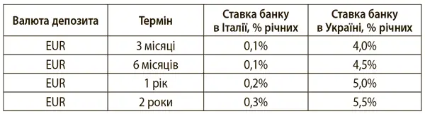 Ми бачимо що навіть у межах одного банку враховані особливості й ризики - фото 27
