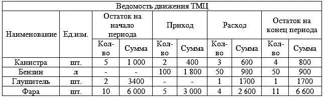 Рис 246Ведомость движения товарноматериальных ценностей Готовый документ - фото 50