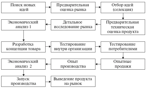 Рис 11 Схема разработки нового товара составлена по 5 2 - фото 1