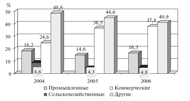 Рис 13 Структура ввода в эксплуатацию нежилых зданий в России доля от - фото 4