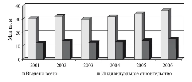 Рис 14 Структура строительства жилья по исследуемым регионам в 2006 г - фото 5