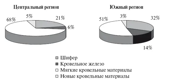 Рис 15 Структура кровельного фонда по видам материалов по итогам 2006 г - фото 6