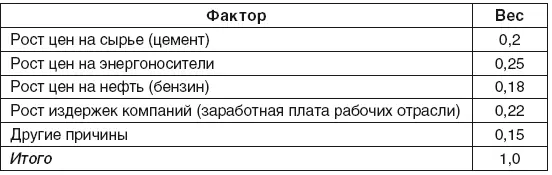По данным Госкомстата РФ в 2006 г российский рынок кровель оценивался в 292 - фото 8