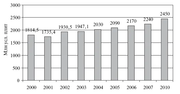 Рис 17 Прогноз развития рынка шифера до 2010 г Прирост выпуска продукции - фото 9