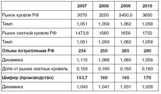 Прогноз роста в объемах составляет суммарно 23 до 2009 г несмотря на потерю - фото 12