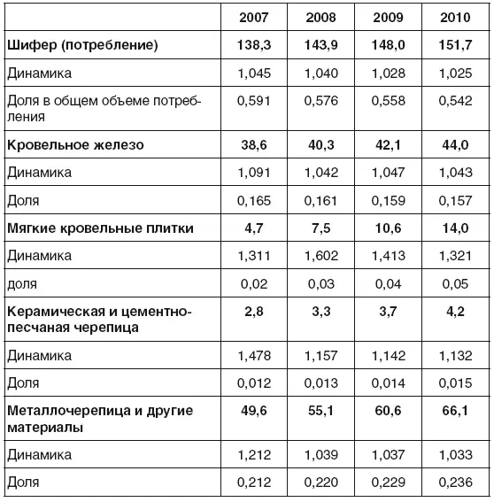 Прогноз роста в объемах составляет суммарно 23 до 2009 г несмотря на потерю - фото 13