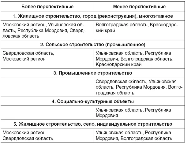 Московский регион Мнения по прогнозу применения шифера в Московском регионе - фото 14