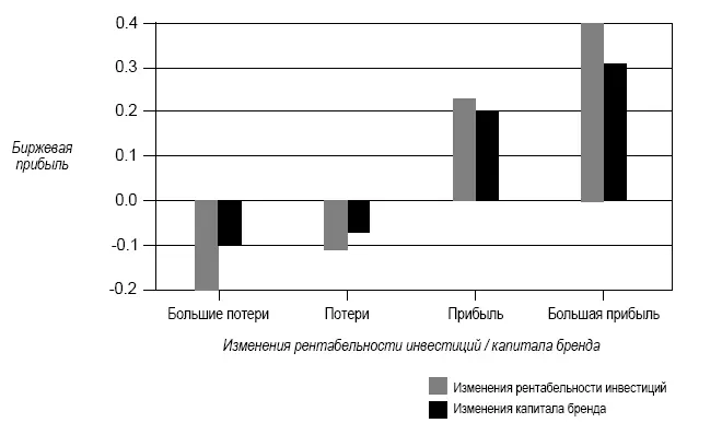 Рисунок 1 Исследование EquiTrend реакция фондового рынка на изменения - фото 3