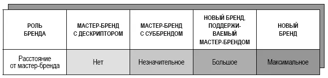 Рисунок 6 Спектр взаимоотношений брендов Основным ограничением стратегии - фото 8