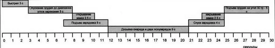 Цикл стрельбы 14дм52 клб береговой башенной установки при максимальном угле - фото 10