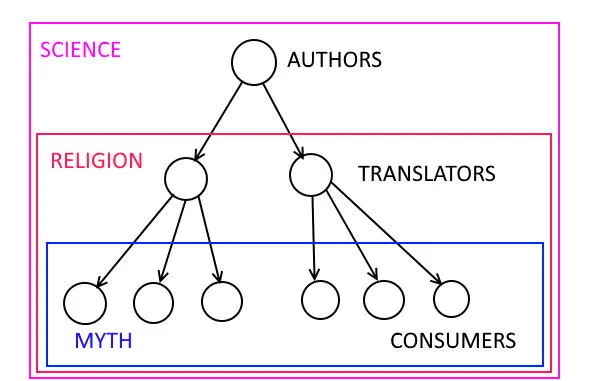 Fig26 Myth religion science Disclaimer Pair knowledge vs faith makes - фото 19