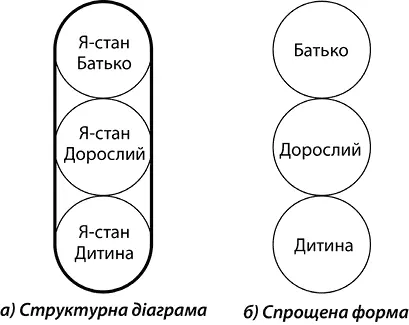 Мал 1 Структурна діаграма Перш ніж ми залишимо тему структурного аналізу - фото 2