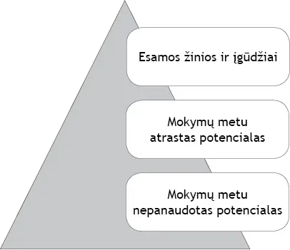1 pavMokymų metu galimas panaudoti potencialas Kartais išklausę mokymų kursą - фото 4