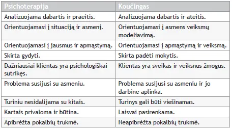 Bet kuris koučingo specialistas norėdamas tapti profesionalu privalo išmanyti - фото 1