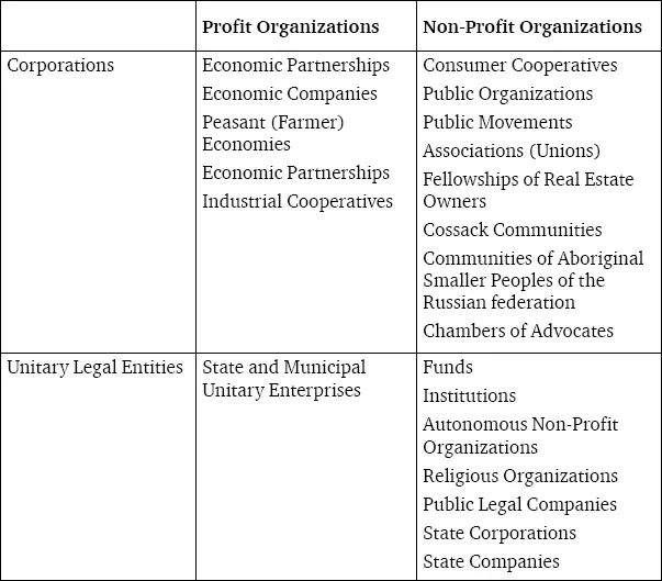 Moreover there is one more organizationallegal form advocacy formations - фото 13