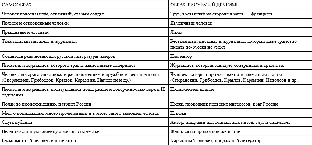В дальнейшем при попытке писать биографию Булгарина биографы из массы сведений - фото 1