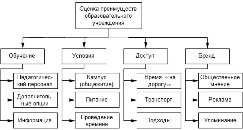 Рис 11 Основные направления оценки конкурентных преимуществ образовательных - фото 1