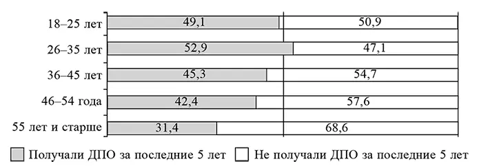Рис 1 Доля включенных в систему ДПО россиян различного возраста 2015 г - фото 1