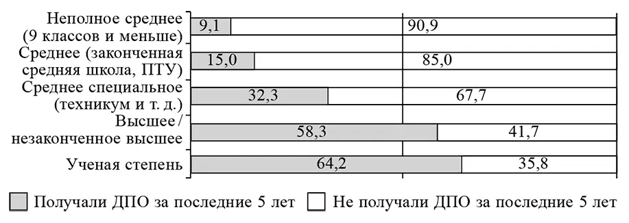 Рис 2 Доля включенных в систему ДПО среди россиян с различным уровнем - фото 2