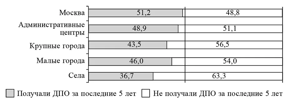 Рис 3 Доля включенных в систему ДПО среди россиян в различных типах - фото 3