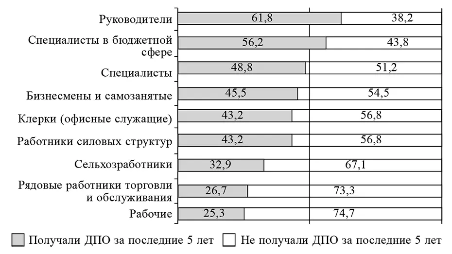 Рис 4 Доля включенных в систему ДПО среди россиян из разных профессиональных - фото 4