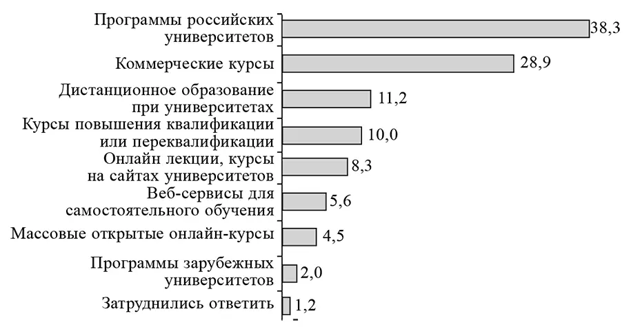 Рис 5 Формы дополнительного образования использовавшиеся работающими - фото 5