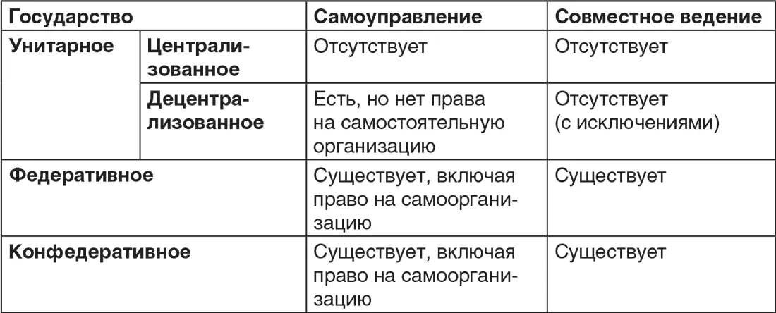 Рис 1Схема самоуправления и совместного ведения субъектов На форму - фото 1