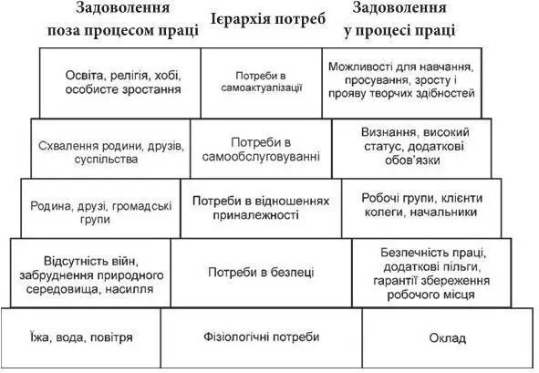 Рис 52 Інтерпретація Р Л Дафтом ієрархії потреб людини за А Маслоу і - фото 3