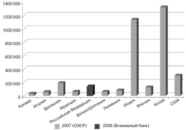 Рис 2 Численность населения стран G8 и БРИК в 2008 г тыс человек Рис 3 - фото 3