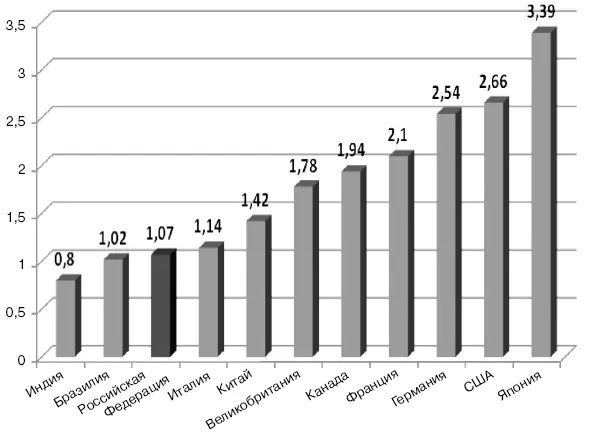 Рис 10 Расходы на исследования и разработки в 2006 г в от ВВП стран G8 и - фото 11