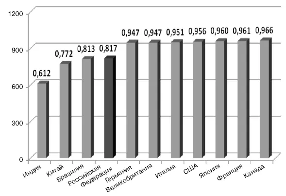 Рис 11 Индекс развития человеческого потенциала HDI стран G8 и БРИК в 2007 - фото 12
